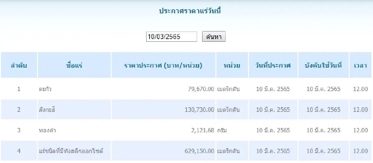 ตะกั่ว เมตริกตันละ 79,670.00 สังกะสี เมตริกตันละ 130,730.00