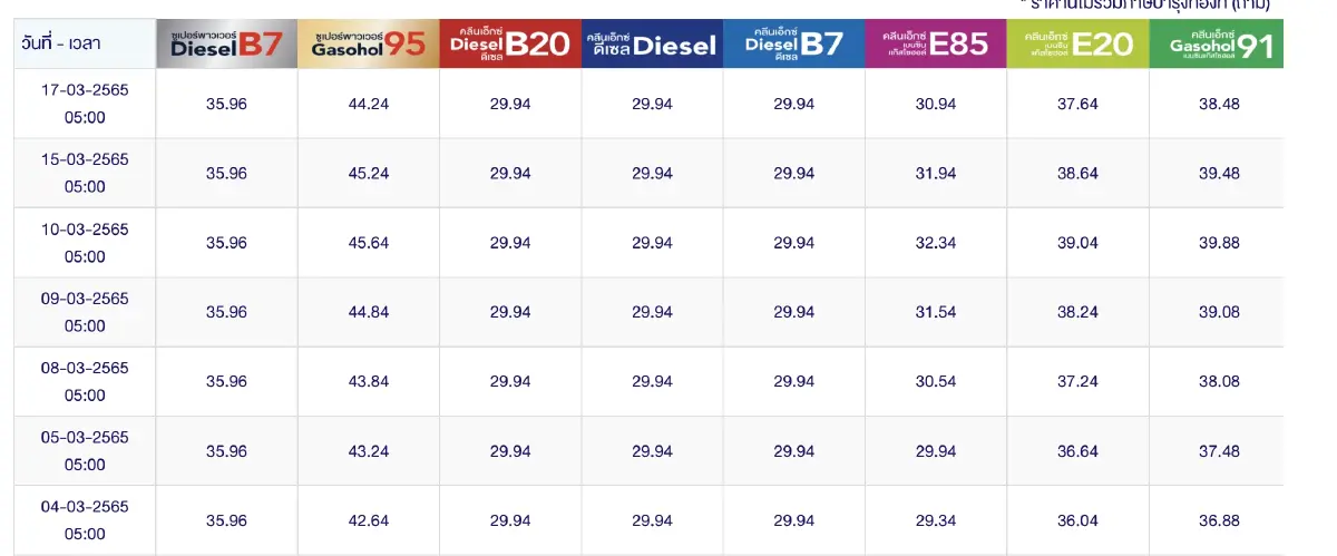 "ราคาน้ำมันวันนี้ 2565 ล่าสุด" 21 มี.ค. ล่าสุด จาก ปตท.- บางจาก - เชลล์