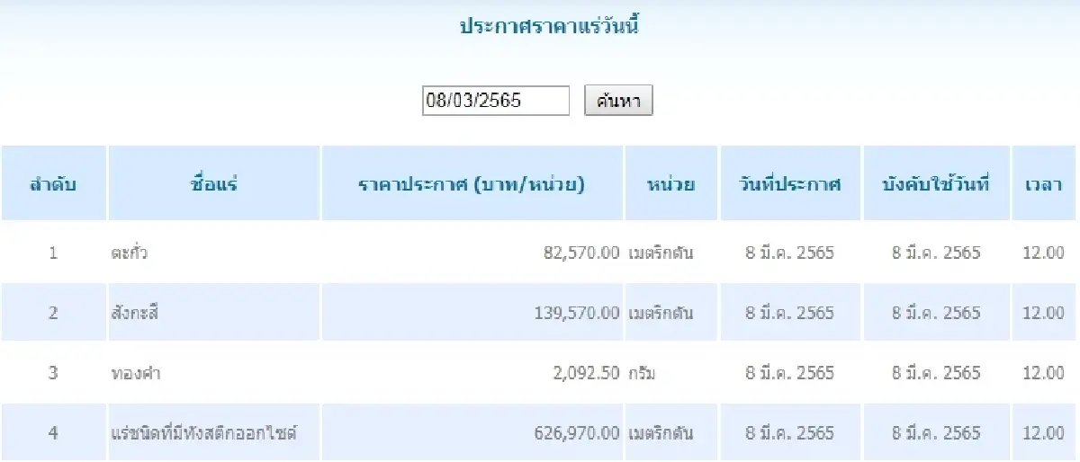 ตะกั่ว เมตริกตันละ 82,570.00  สังกะสี	เมตริกตันละ 139,570.00