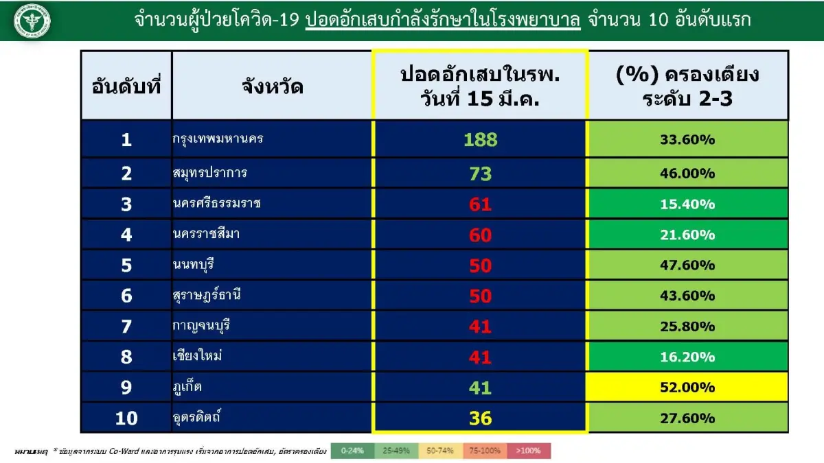ศบค. เผย "เสียชีวิตจากโควิด" กว่า 99% เป็นกลุ่มสูงวัย-โรคเรื้อรัง