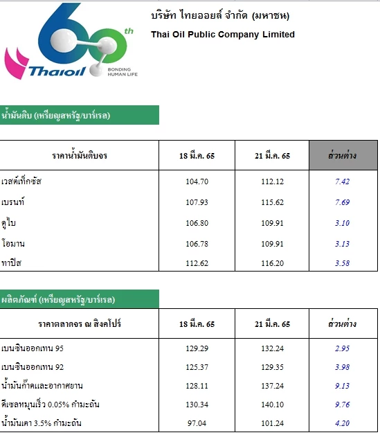วิเคราะห์สถานการณ์ราคาน้ำมัน (22 มี.ค. 65)