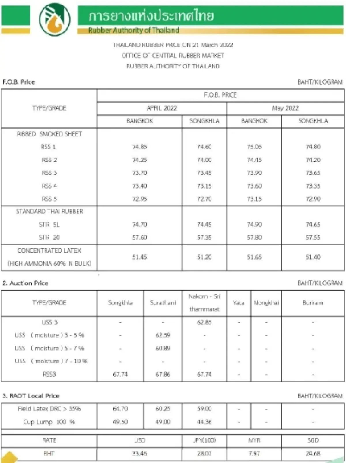 ราคายางพารา (การยางแห่งประเทศไทย) ประจำวันที่ 21 มีนาคม 2565