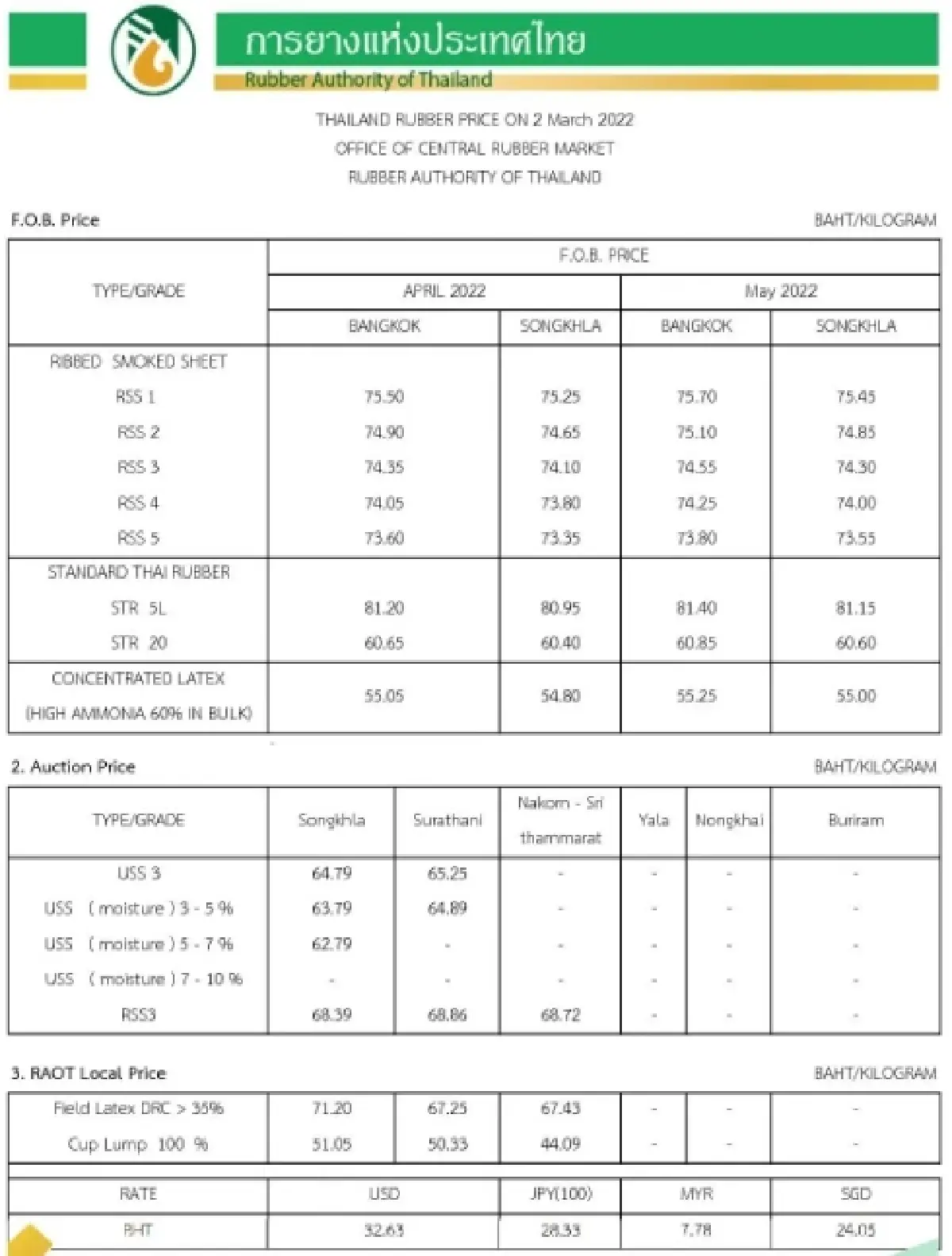 ราคายางพารา (การยางแห่งประเทศไทย) ประจำวันที่ 2 มีนาคม 2565