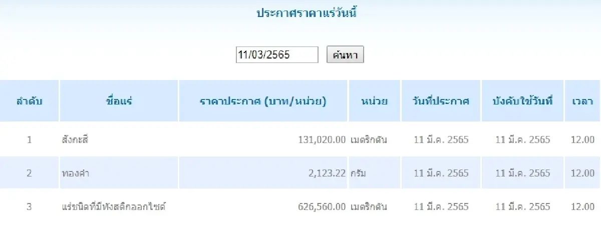 สังกะสี เมตริกตันละ 131,020.00  ทองคำ กรัมละ	2,123.22