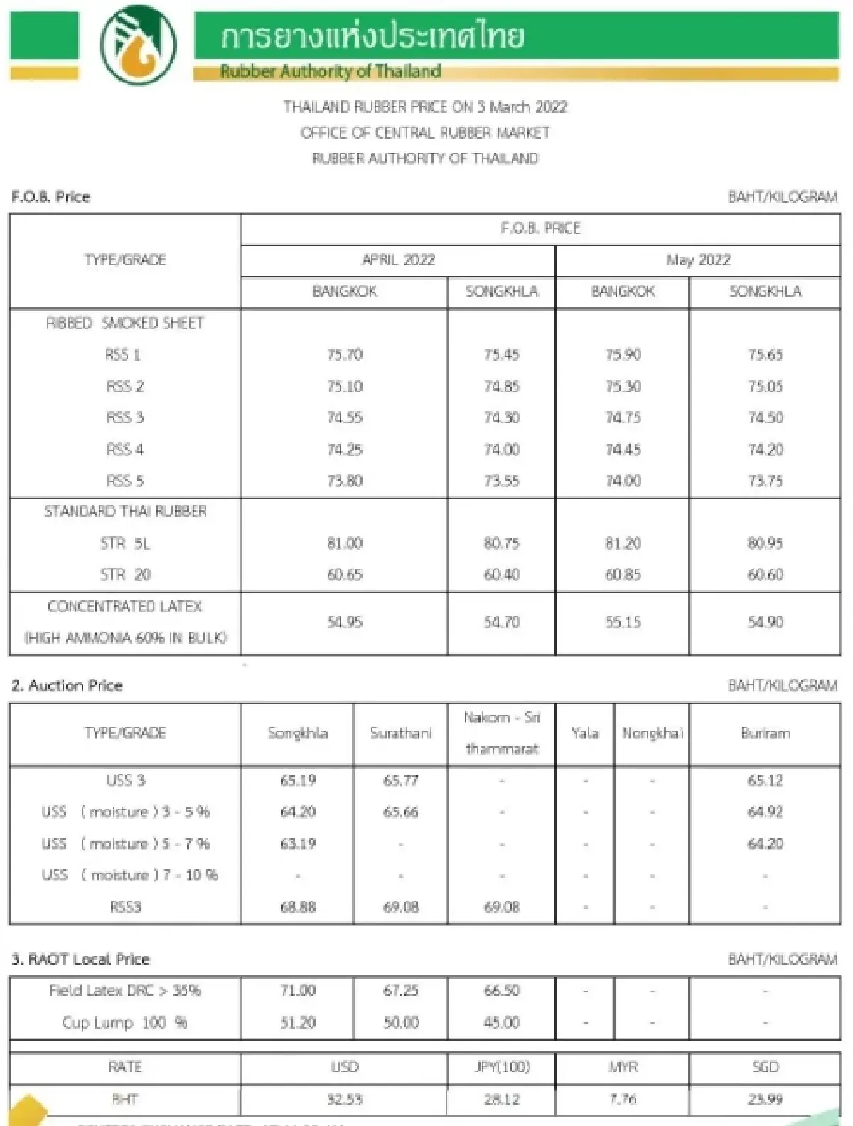 ราคายางพารา (การยางแห่งประเทศไทย) ประจำวันที่ 3 มีนาคม 2565