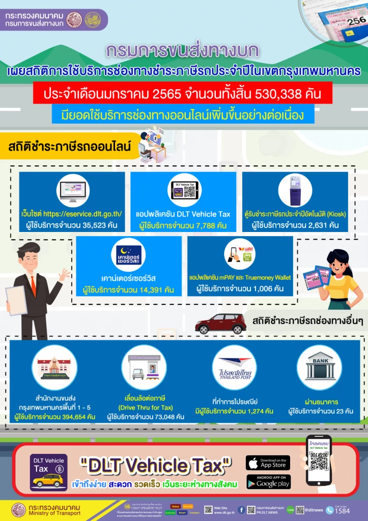 เปิดสถิติปชช. "ชำระภาษีรถประจำปี" พุ่ง แนะชำระผ่านออนไลน์สะดวกสุด