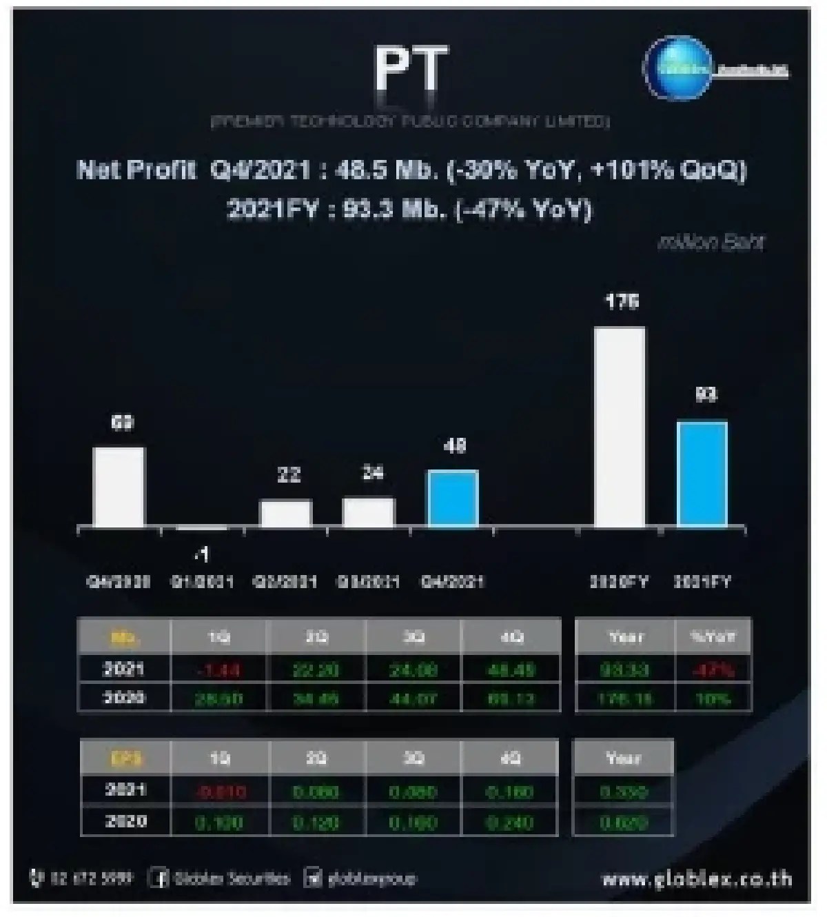 คลายกังวลเงินเฟ้อ (วันที่ 16 มีนาคม 2565)