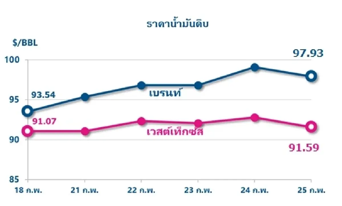 Thaioil Weekly Oil Market and Outlook as of 28 February 2022