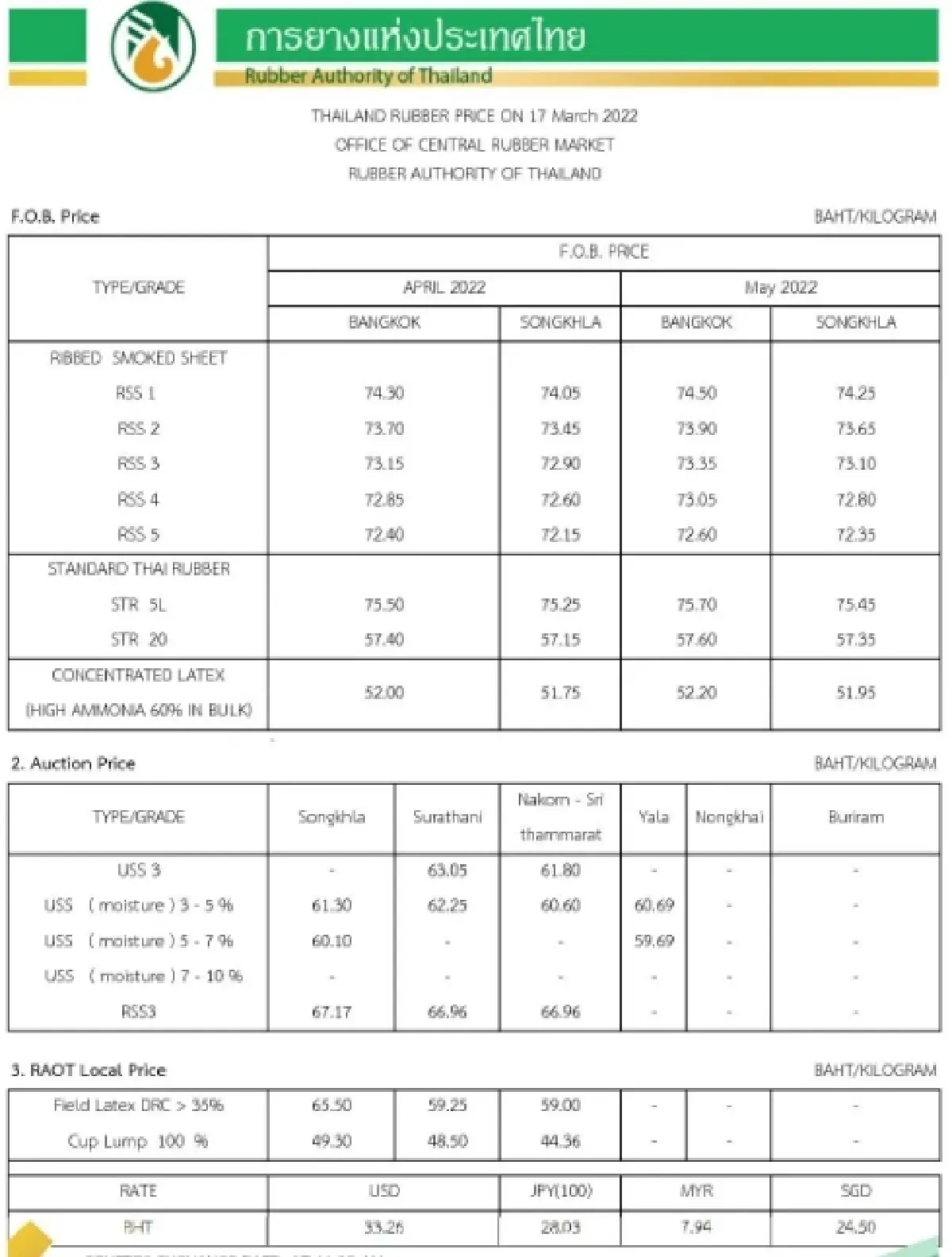ราคายางพารา (การยางแห่งประเทศไทย) ประจำวันที่ 17 มีนาคม 2565