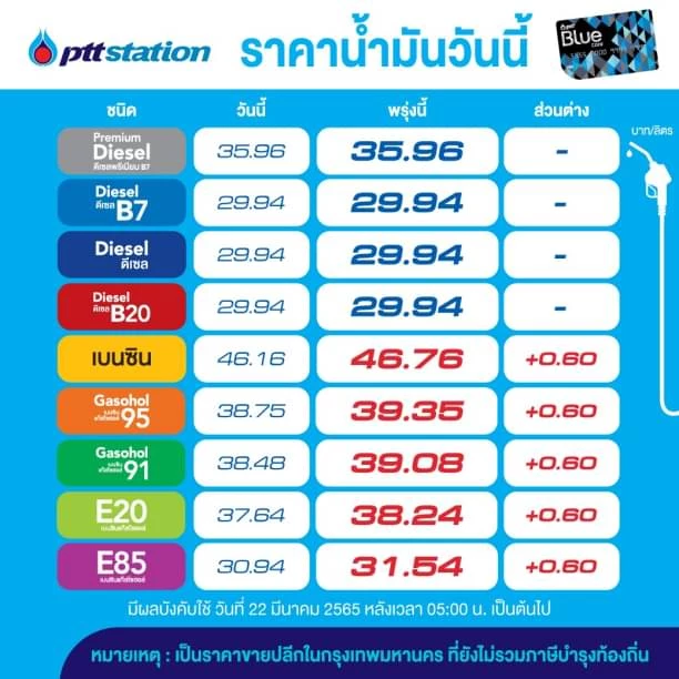 ปรับขึ้น ราคาน้ำมัน เติมด่วน "โออาร์ - บางจาก" กลุ่มแก๊สโซฮอล์ ขึ้น 60 สตางค์/ลิตร