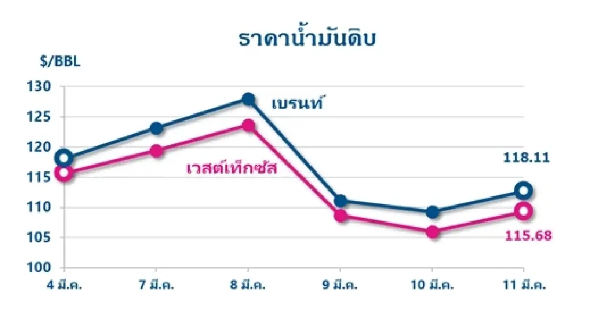 Thaioil Weekly Oil Market and Outlook as of 14 March 2022