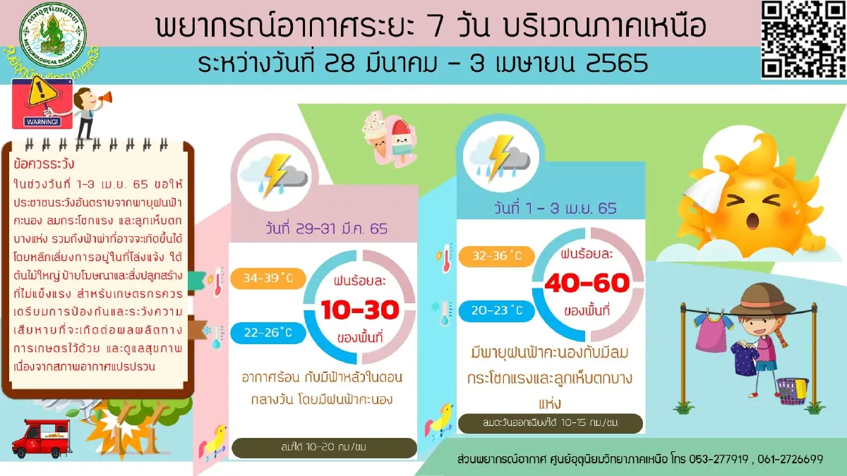 พยากรณ์อากาศ 7 วันข้างหน้า 28 มี.ค. ถึง 3 เม.ย. ไทยตอนบน เกิด "พายุฤดูร้อน"