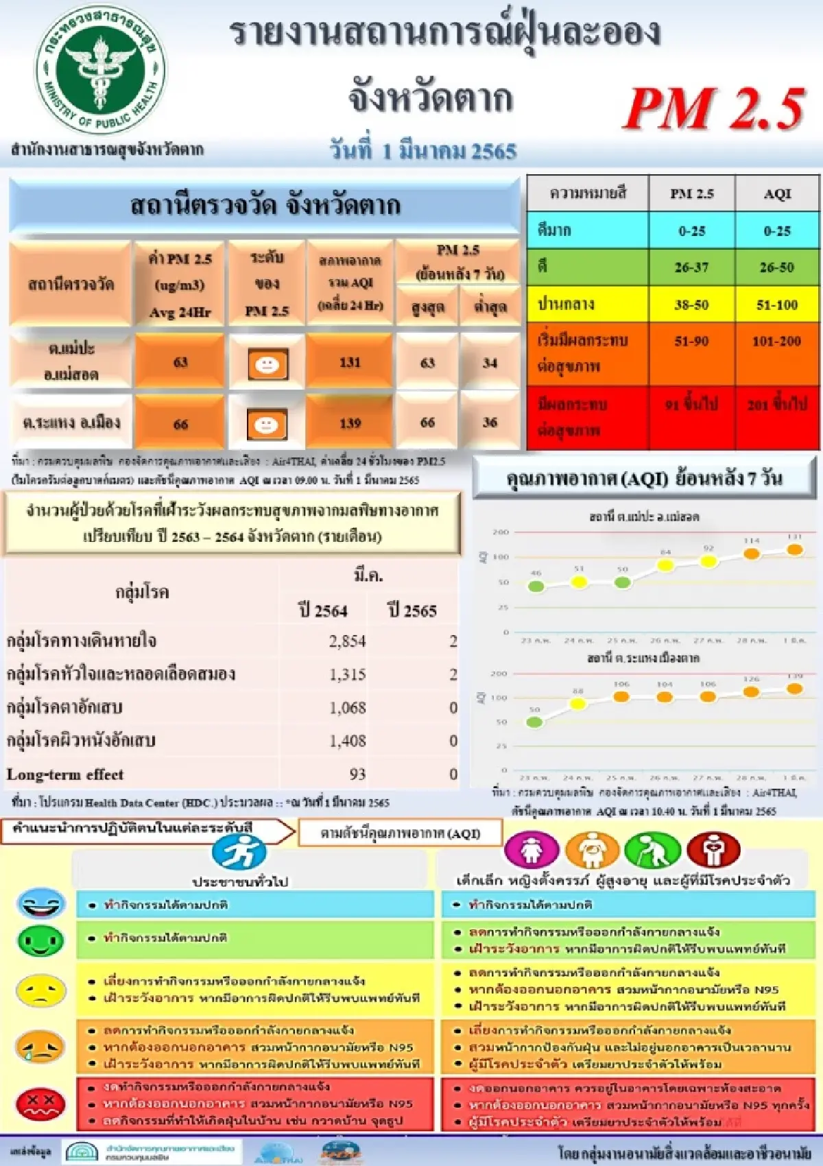 แม่สอดเผาหนัก PM2.5 กระทบประชาชน ระดมรถบรรทุกน้ำ 7 คัน ฉีดพ่น