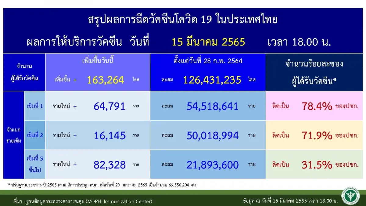 ศบค. เผย "เสียชีวิตจากโควิด" กว่า 99% เป็นกลุ่มสูงวัย-โรคเรื้อรัง