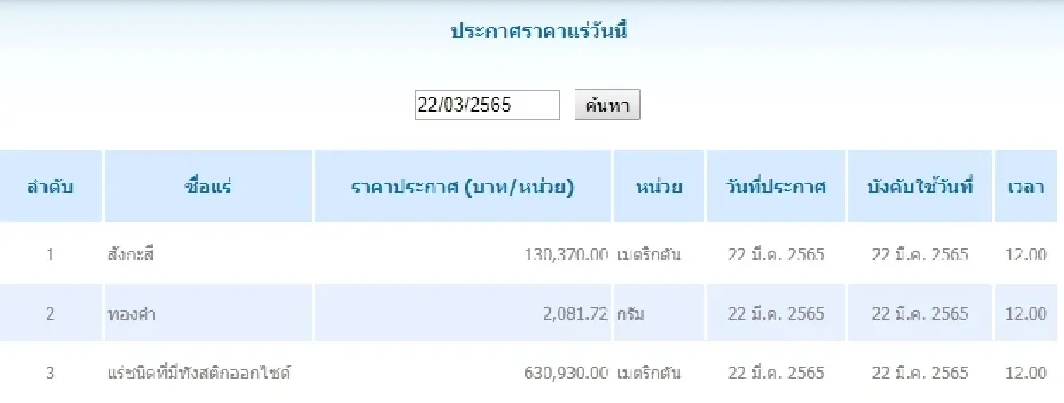 สังกะสี เมตริกตันละ 130,370.00  ทองคำ กรัมละ	2,081.72