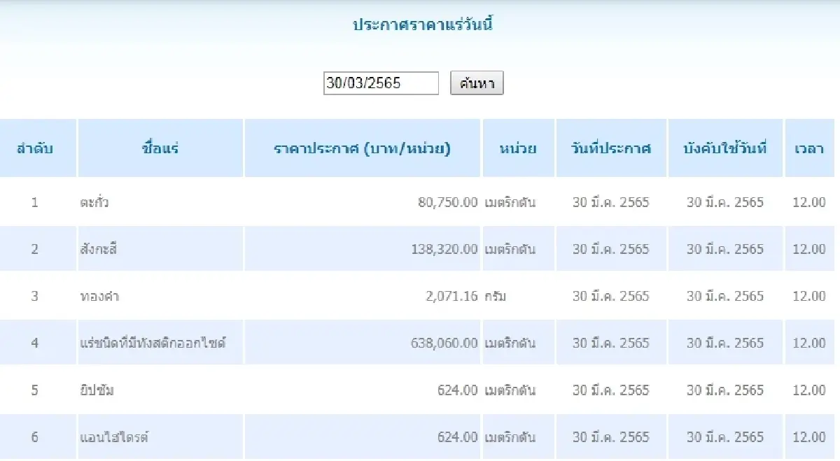 ตะกั่ว เมตริกตันละ 80,750.00 สังกะสี เมตริกตันละ 138,320.00