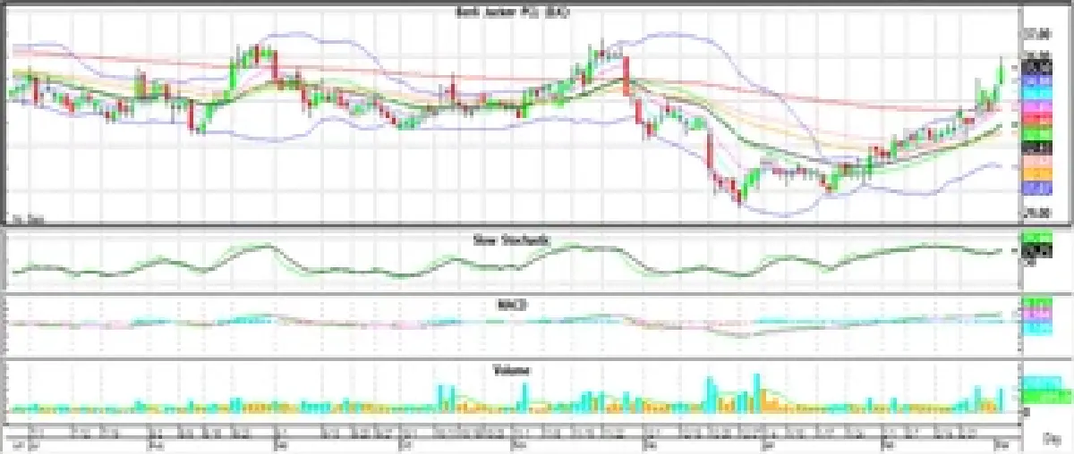 Technical Insight (วันที่ 3 มีนาคม 2565)