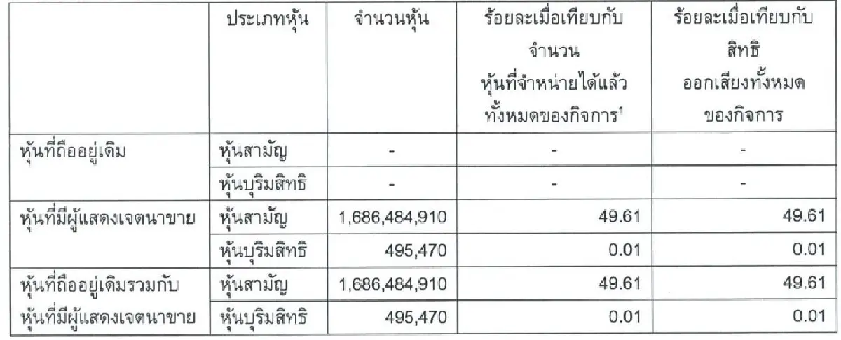 SCBX เทนเดอร์ SCB
