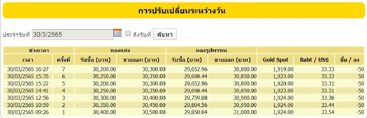 'ราคาทอง' วันนี้ (30 มี.ค.) ปิดตลาดร่วง 250 ราคาทองรูปพรรณขาย 30,800 บาท