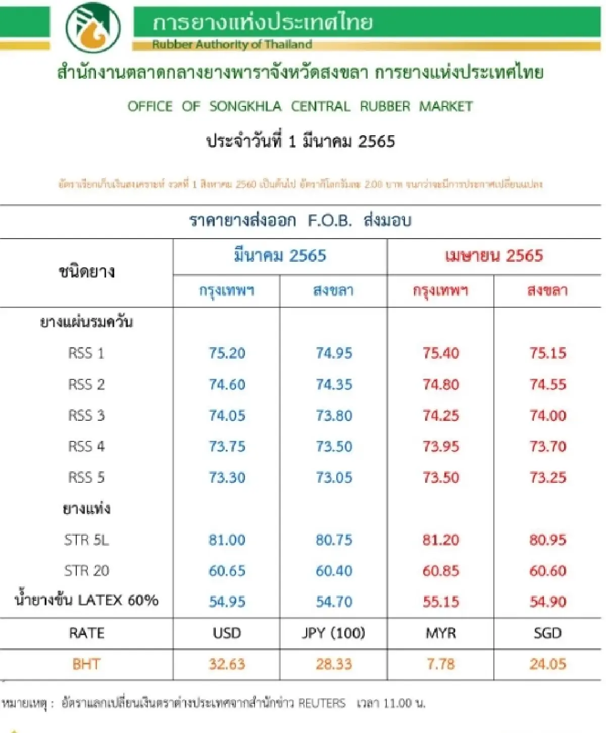 ราคายางพารา (การยางแห่งประเทศไทย) ประจำวันที่ 1 มีนาคม 2565