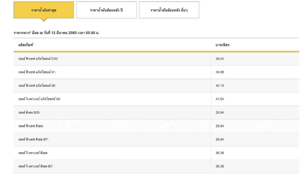 "ราคาน้ำมันวันนี้ 2565" ล่าสุด 13 มี.ค. เช็คราคา เบนซิน-ดีเซล