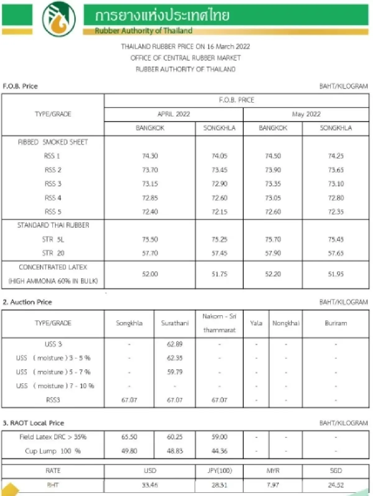 ราคายางพารา (การยางแห่งประเทศไทย) ประจำวันที่ 16 มีนาคม 2565