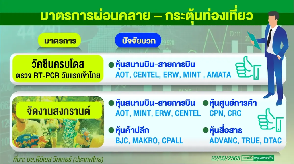 5 กลุ่มหุ้นคลายโควิด  ท่องเที่ยว-ค้าปลีก นำรับผลดี