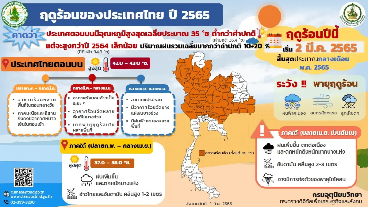 กรมอุตุนิยมวิทยา ประกาศ พรุ่งนี้ประเทศไทยเข้าสู่ฤดูร้อน ยาวถึงเดือน พ.ค.