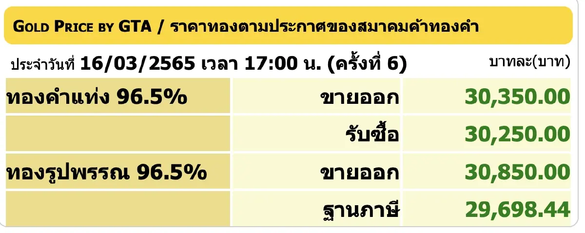 'ราคาทอง' วันนี้ (16 มี.ค.) ปรับล่าสุด ครั้งที่ 6 ราคาทองรูปพรรณขาย 30,850
