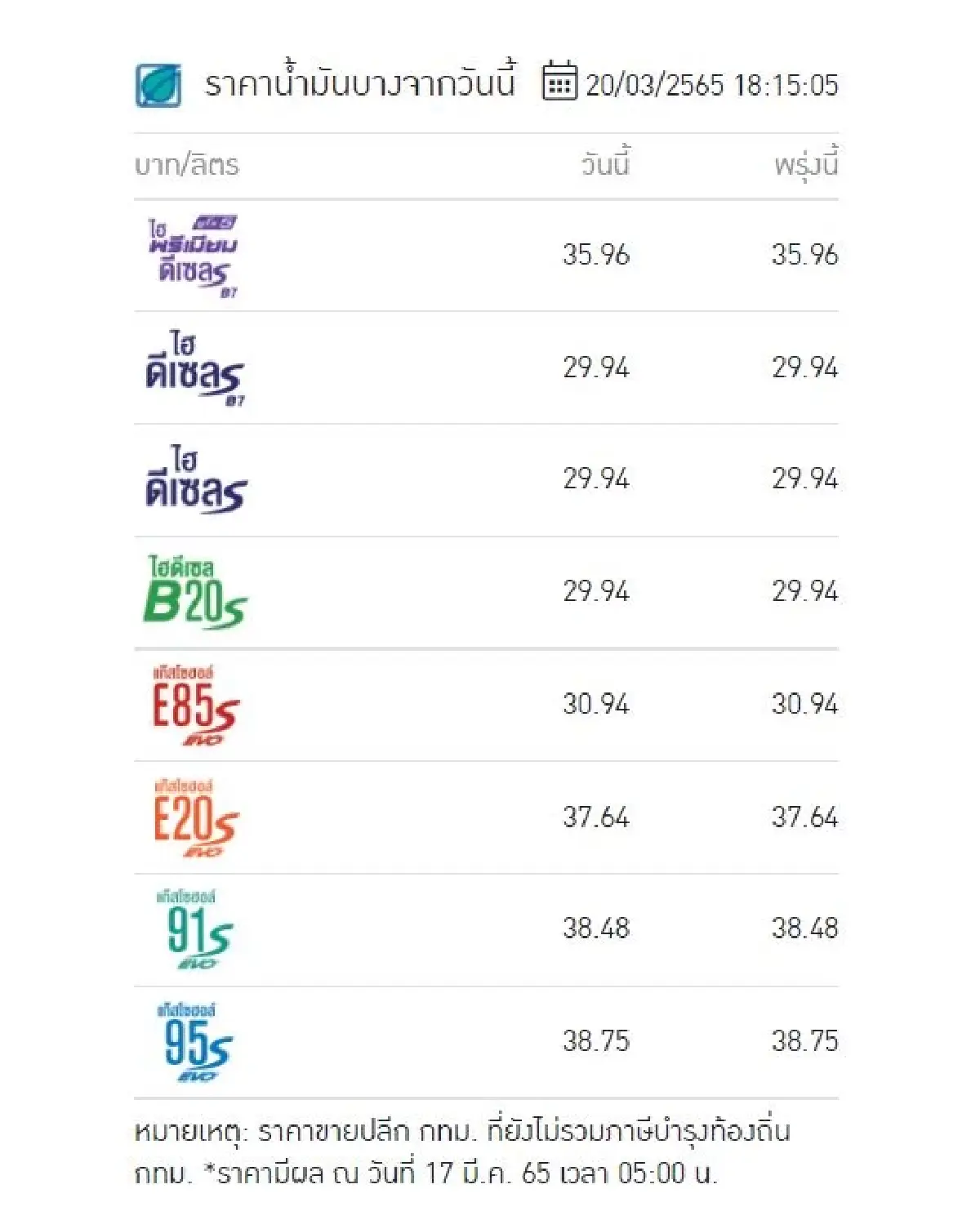 "ราคาน้ำมันวันนี้" 20 มี.ค. ล่าสุดเย็นนี้ เช็คเลย! ปตท. บางจาก เชลล์