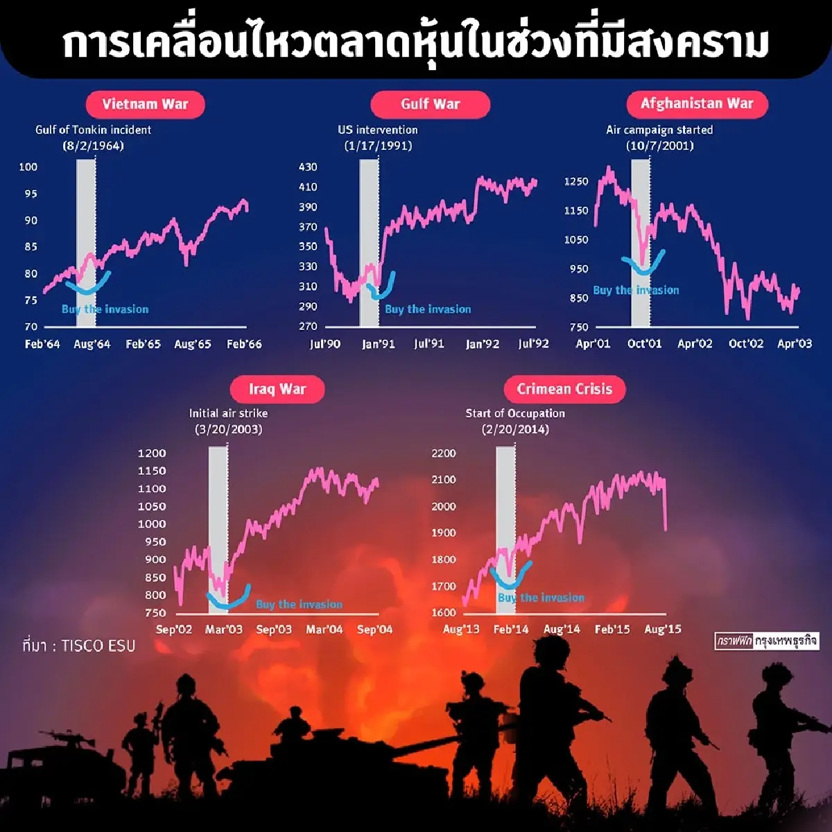 กลยุทธ์ "การลงทุน" ท่ามกลางภาวะสงคราม !