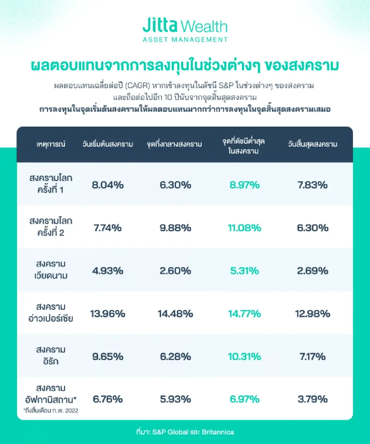 บลจ.จิตตะ ชี้โอกาสลงทุนอีก 7 ธีมทั่วโลก กระจายความเสี่ยง สร้างพอร์ตแกร่ง  