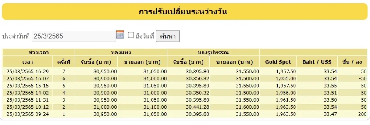 "ราคาทองวันนี้" 25 มี.ค. ปรับขึ้น-ลง 7 ครั้ง ทองรูปพรรณขาย 31,550 บาท