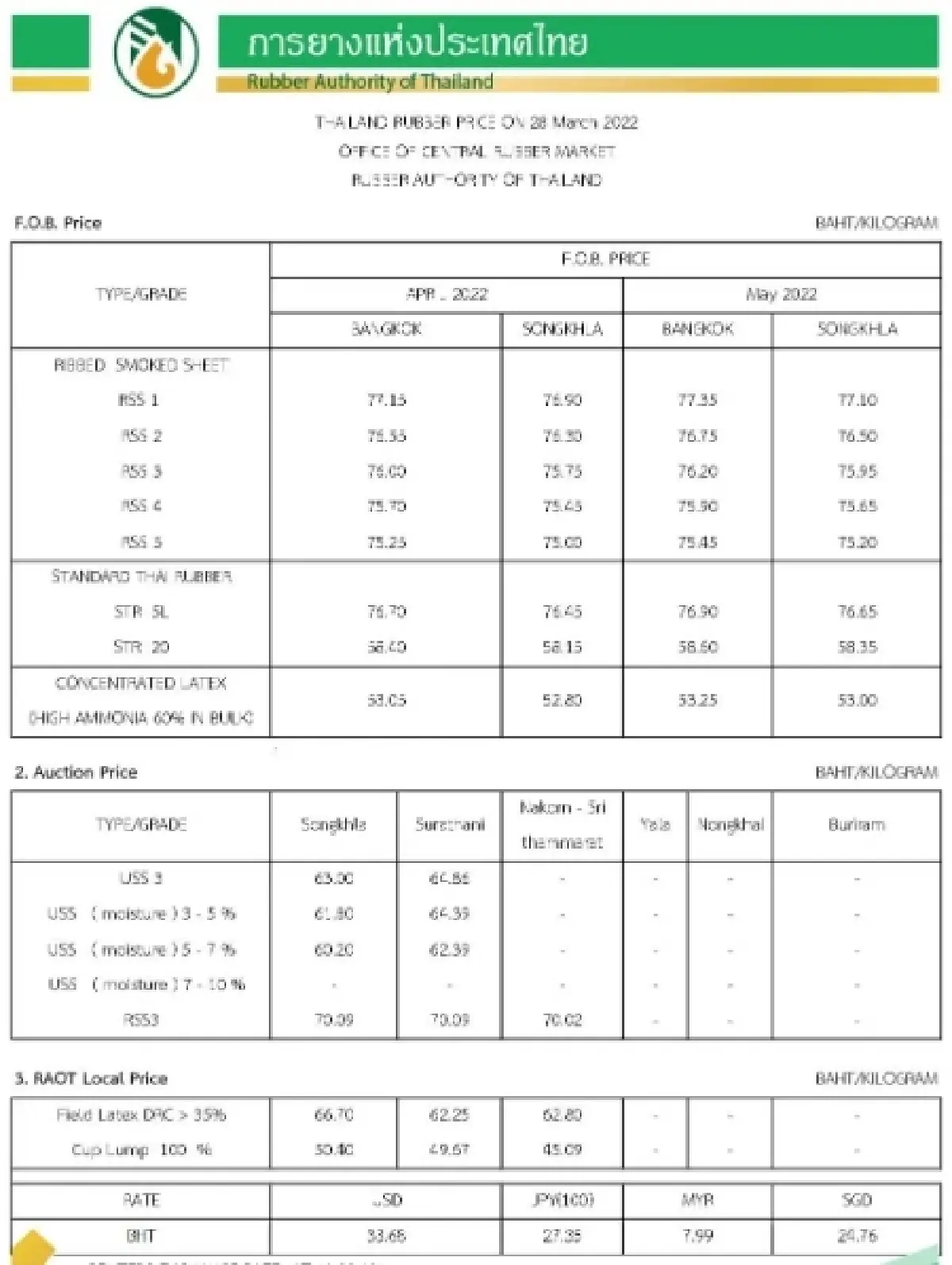 ราคายางพารา (การยางแห่งประเทศไทย) ประจำวันที่ 28 มีนาคม 2565