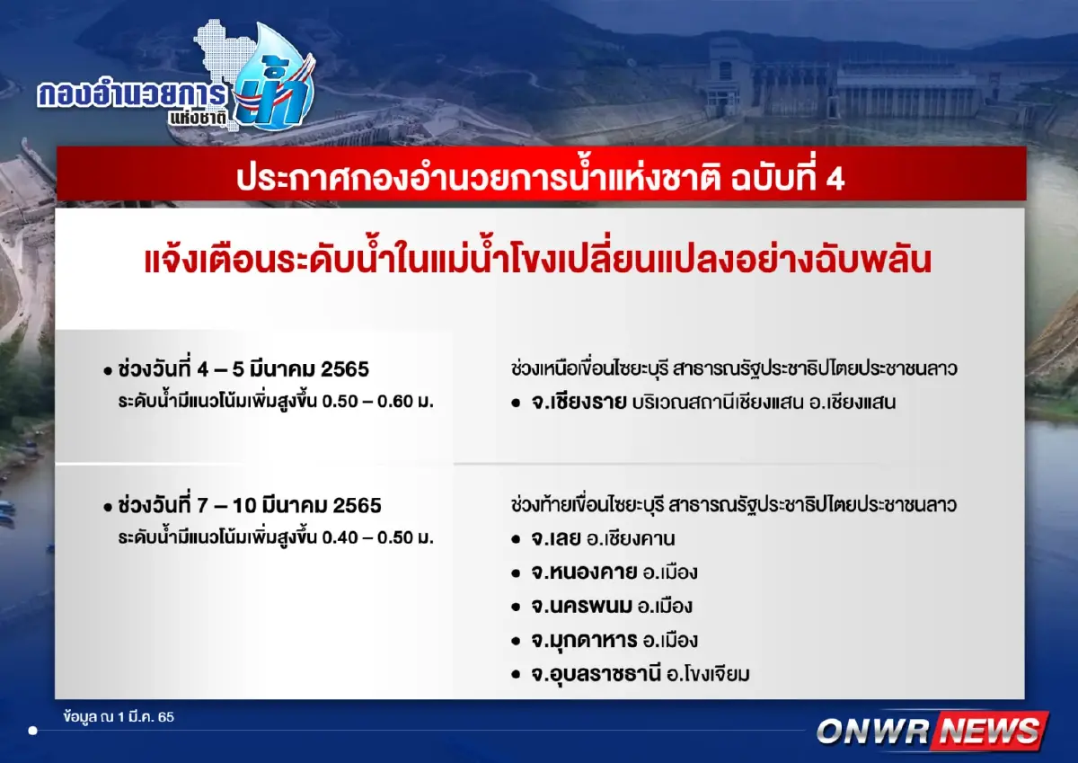 กอนช. เตือน 8 จว.ริมแม่น้ำโขง เฝ้าระวังระดับน้ำเปลี่ยนแปลงฉับพลัน