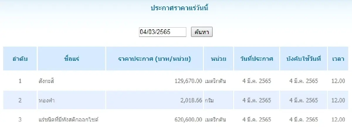 สังกะสี เมตริกตันละ 129,670.00 ทองคำ กรัมละ 2,018.66