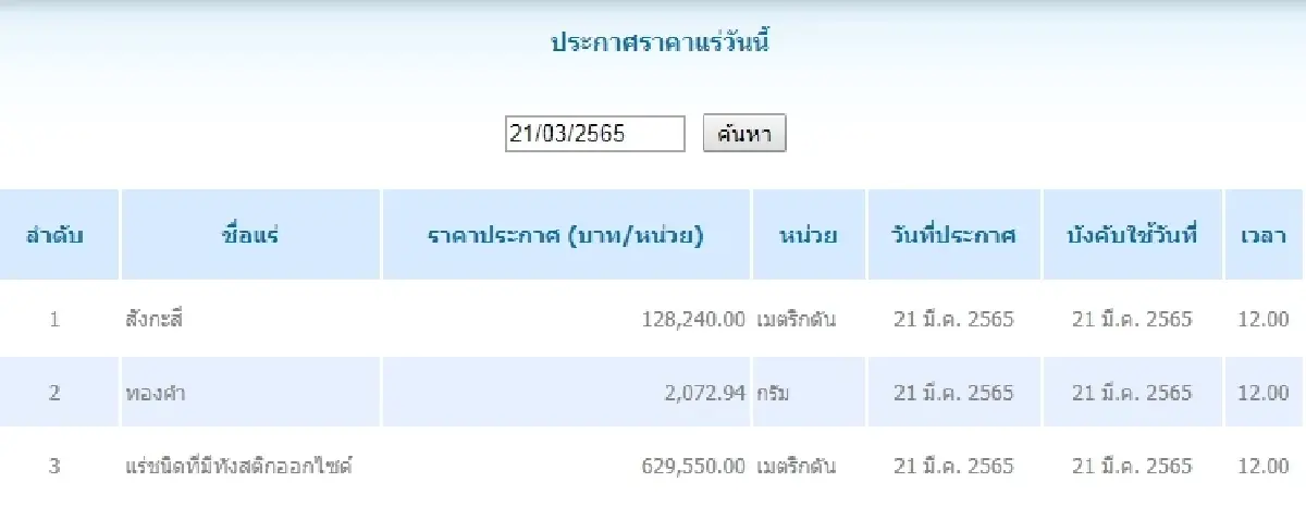สังกะสี เมตริกตันละ 128,240.00  ทองคำ กรัมละ	2,072.94