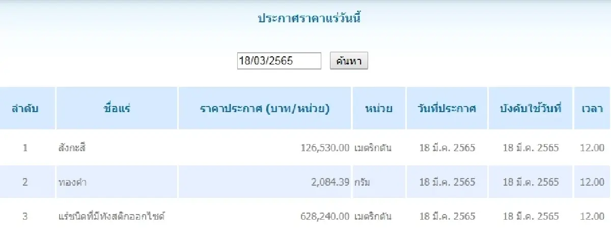 สังกะสี เมตริกตันละ 126,530.00  ทองคำ กรัมละ	2,084.39