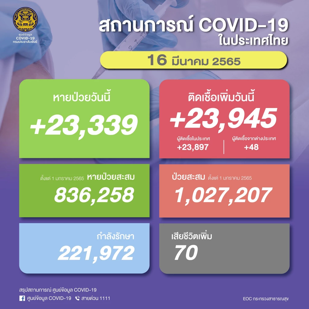 ยอด โควิด-19 วันนี้ ติดเชื้อเพิ่ม 23,945 ราย ตาย 70 ราย ATK อีก 24,059 ราย