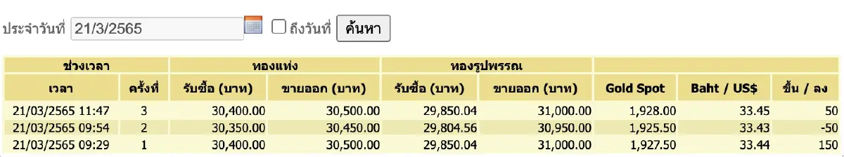 อัพเดต "ราคาทองคำวันนี้" ล่าสุดปรับ 3 ครั้ง ขึ้น 150 บาท