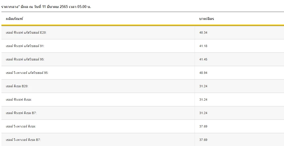 เช็ค "ราคาน้ำมันวันนี้ 2565 ล่าสุด" เฉพาะเชลล์ เบนซิน-ดีเซลปรับลดราคาลง