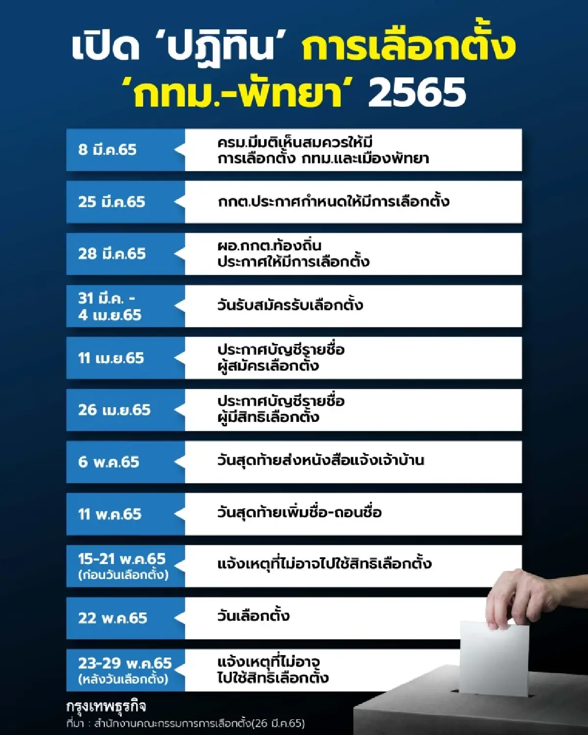 เคาะแล้ว "ปฏิทิน" จัดเลือกตั้ง 4 สนาม "กทม.-พัทยา" 2565 เช็คที่นี่!