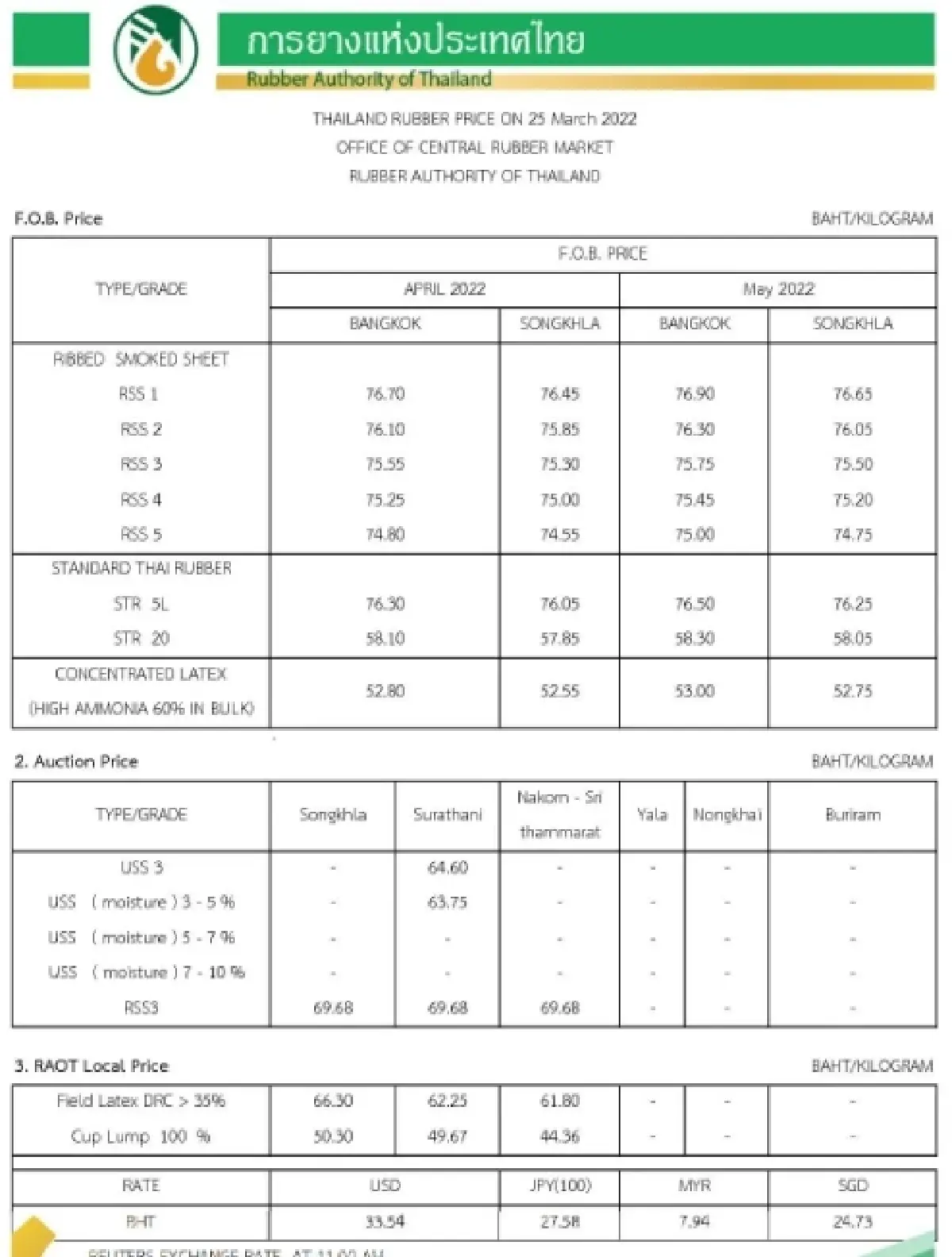 ราคายางพารา (การยางแห่งประเทศไทย) ประจำวันที่ 25 มีนาคม 2565