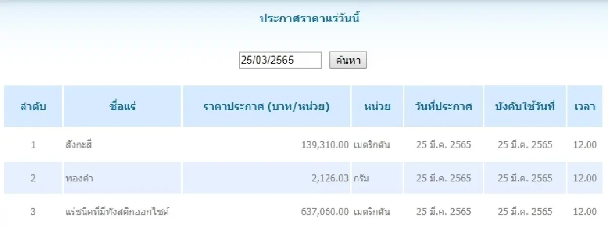 สังกะสี เมตริกตันละ 139,310.00 ทองคำ กรัมละ 2,126.03