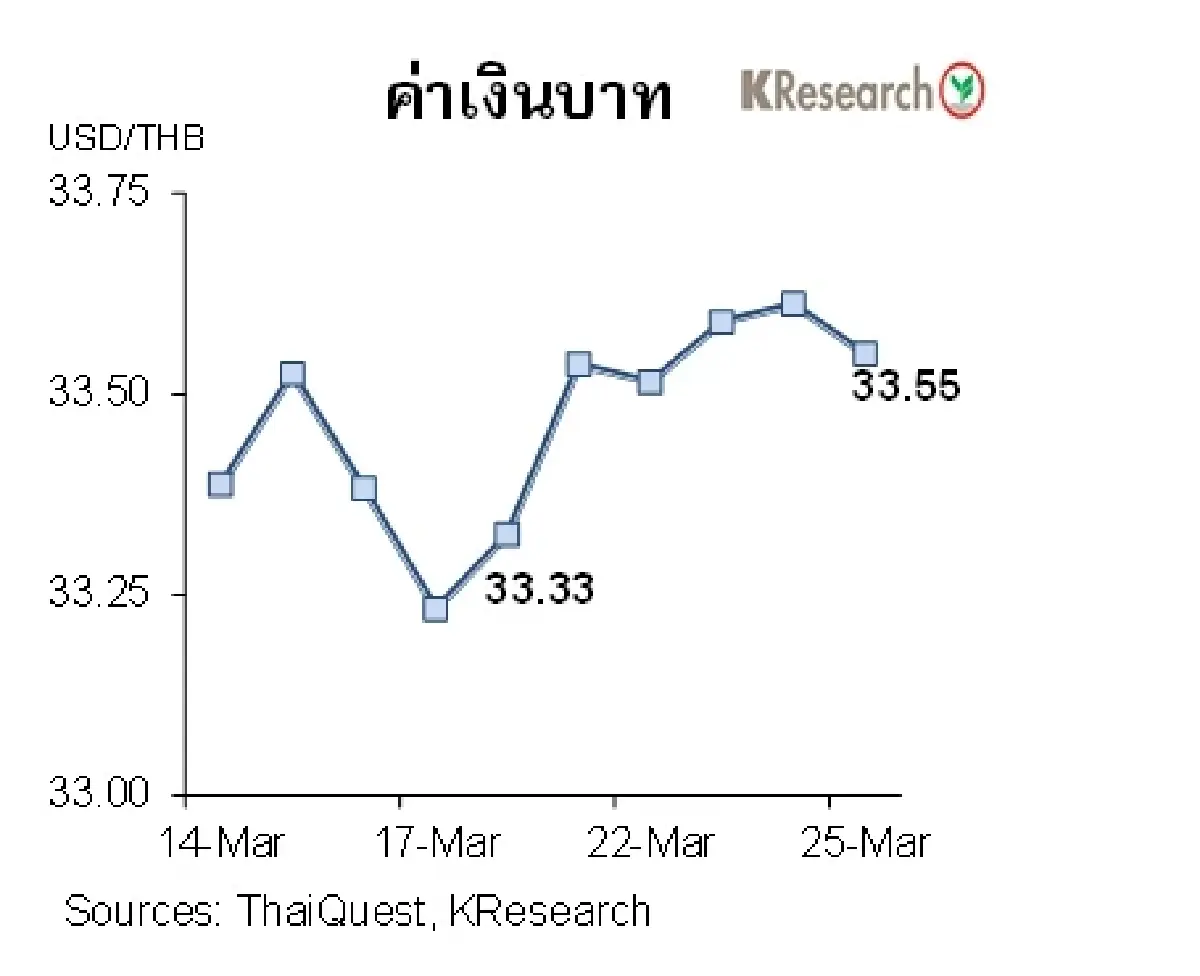 MONEY AND STOCK MARKET วันที่ 21-25 มีนาคม 2565
