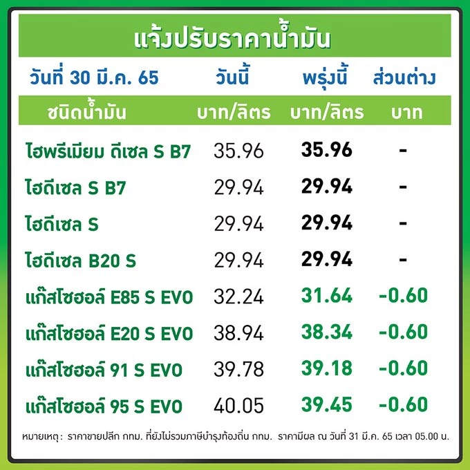 อั้นไว้ก่อน! โออาร์ - บางจาก ปรับลด "ราคาน้ำมัน" เบนซิน - แก๊สโซฮอล์ ลง 60 สตางค์