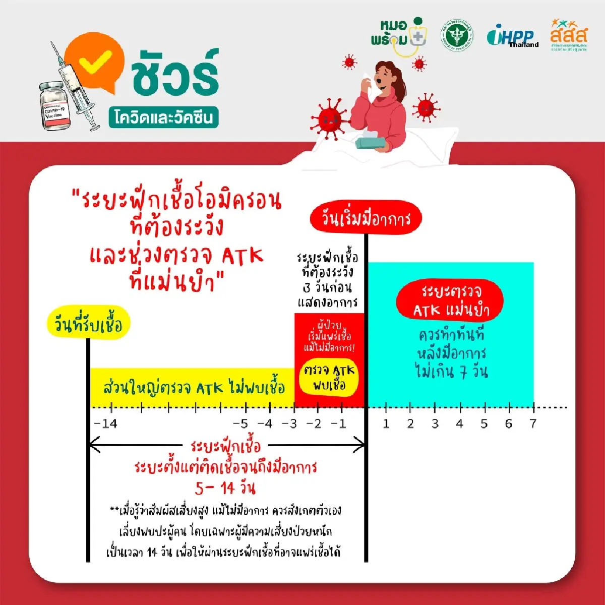 ระยะฟักเชื้อของ โอมิครอน 