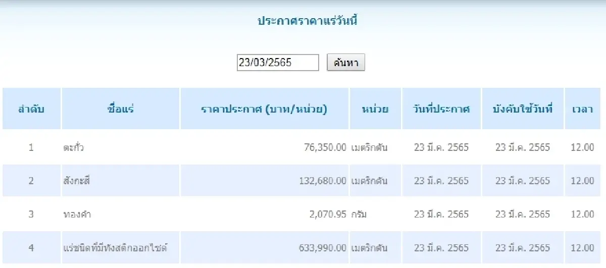 ตะกั่ว เมตริกตันละ 76,350.00  สังกะสี	เมตริกตันละ 132,680.00