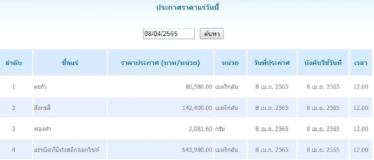 ตะกั่ว เมตริกตันละ 80,580.00  สังกะสี	เมตริกตันละ 142,400.00