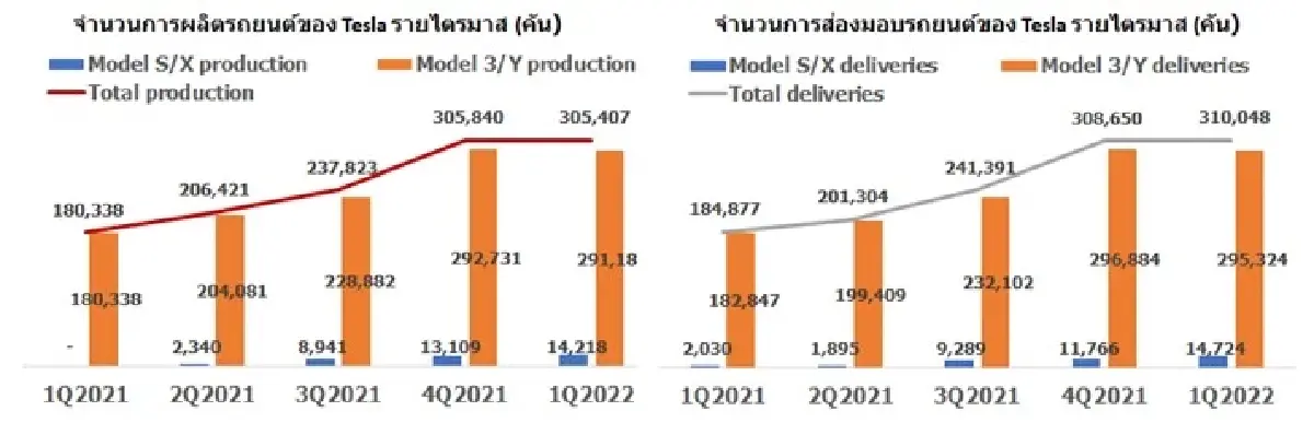 Tesla ประกาศผลการดำเนินงานไตรมาส 1/22 ออกมาดีกว่าตลาดคาด